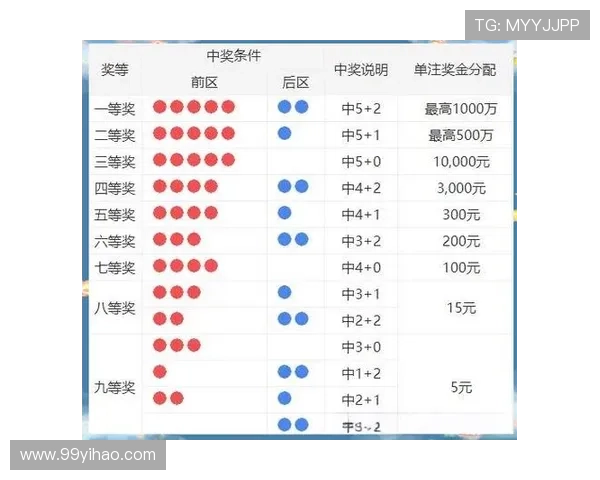 大乐透各开奖等级具体奖金金额详细说明